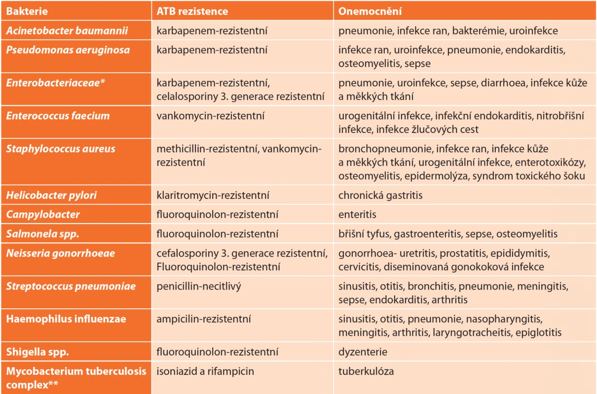 Seznam nejrizikovějších patogenů [14] <br>
Tab. 3: Global priority list of antibiotic-resistant bacteria [14]