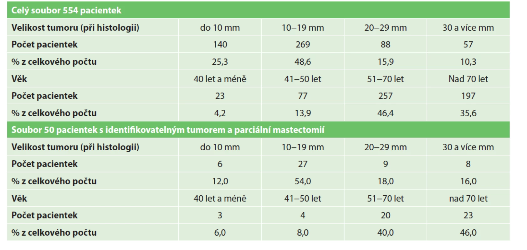 Charakteristika souboru pacientek<br>
Tab. 1: Characteristics of the patients