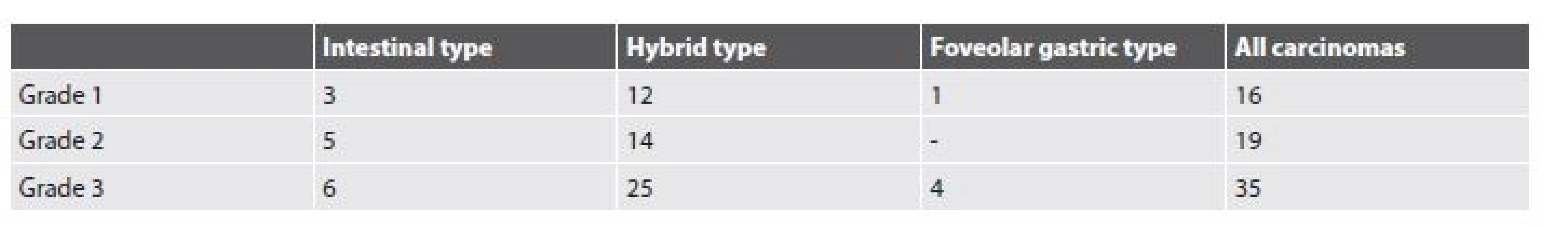 Grading and immunohistochemical types of adenocarcinomas (numbers of cases).