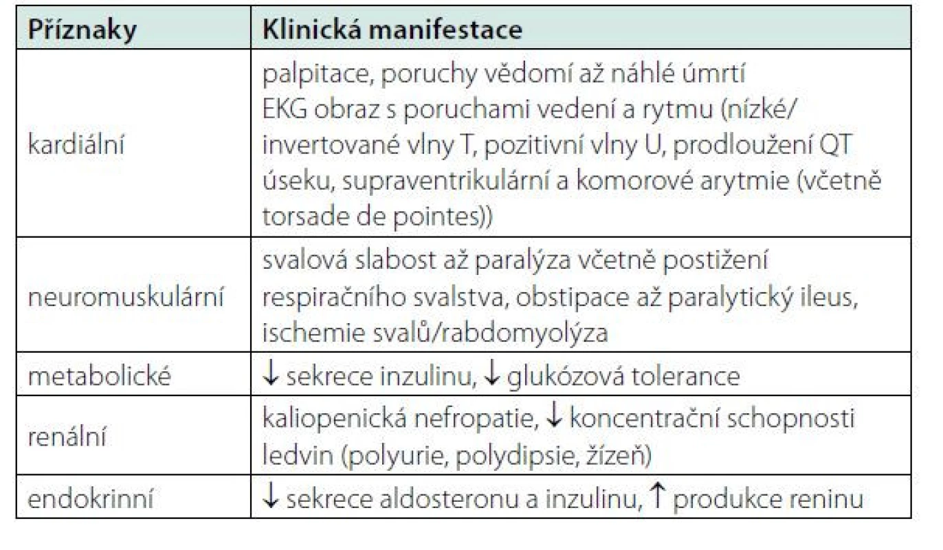 Hypokalemie – klinická manifestace.