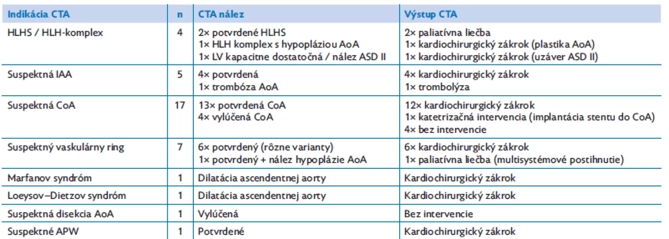 CTA indikované na zobrazenie aorty a jej vetiev u pacientov s natívnou VCC. Uvedený je aj následný klinický manažment pacientov
stanovený na základe výsledku CTA .