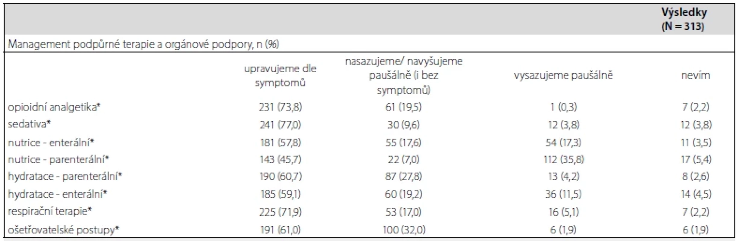 Praxe paliativní péče v závěru života mimo pandemii COVID-19