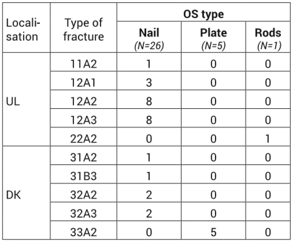 Type of osteosynthesis in relation to localisation and character of the fracture. UL – upper limb, LL – lower limb. Fractures are classified according to AO classification