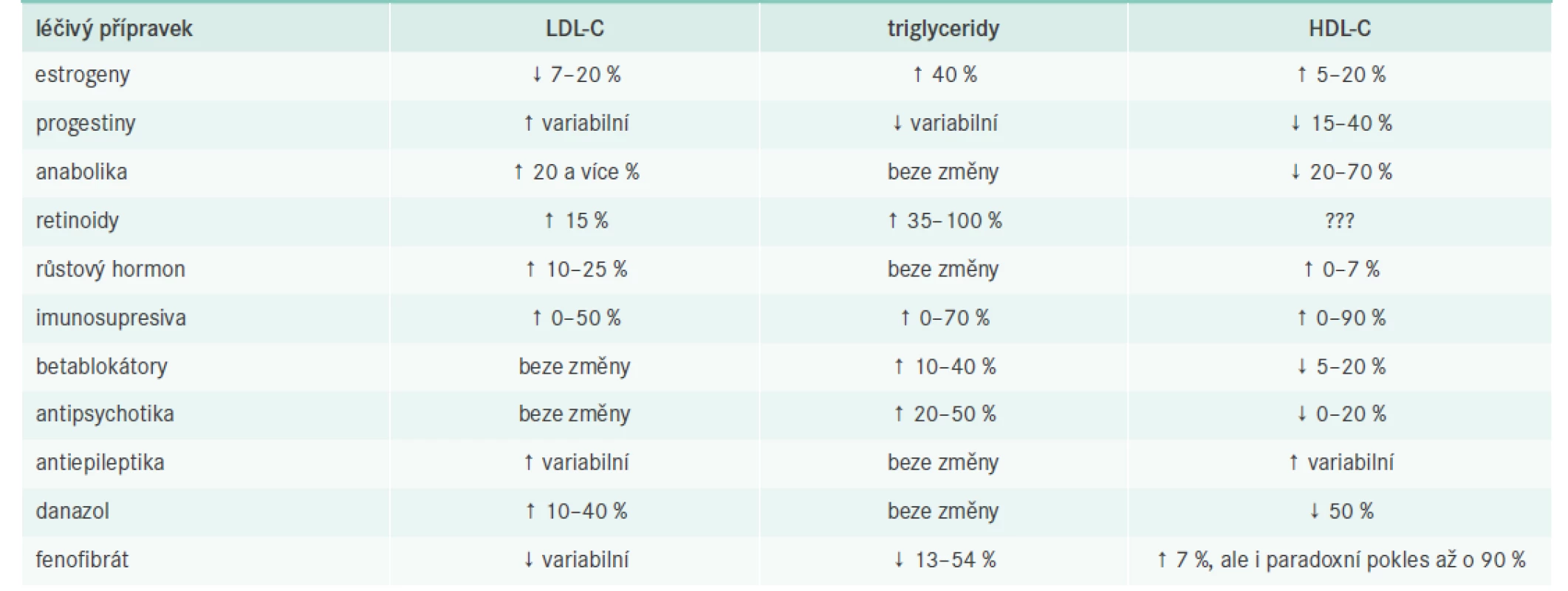 Vliv farmakoterapie na lipidový profil. Upraveno podle [28]