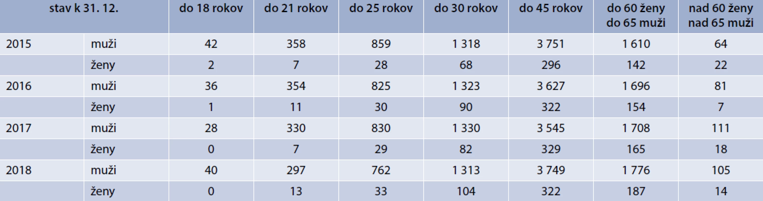 Zloženie počtu odsúdených podľa veku