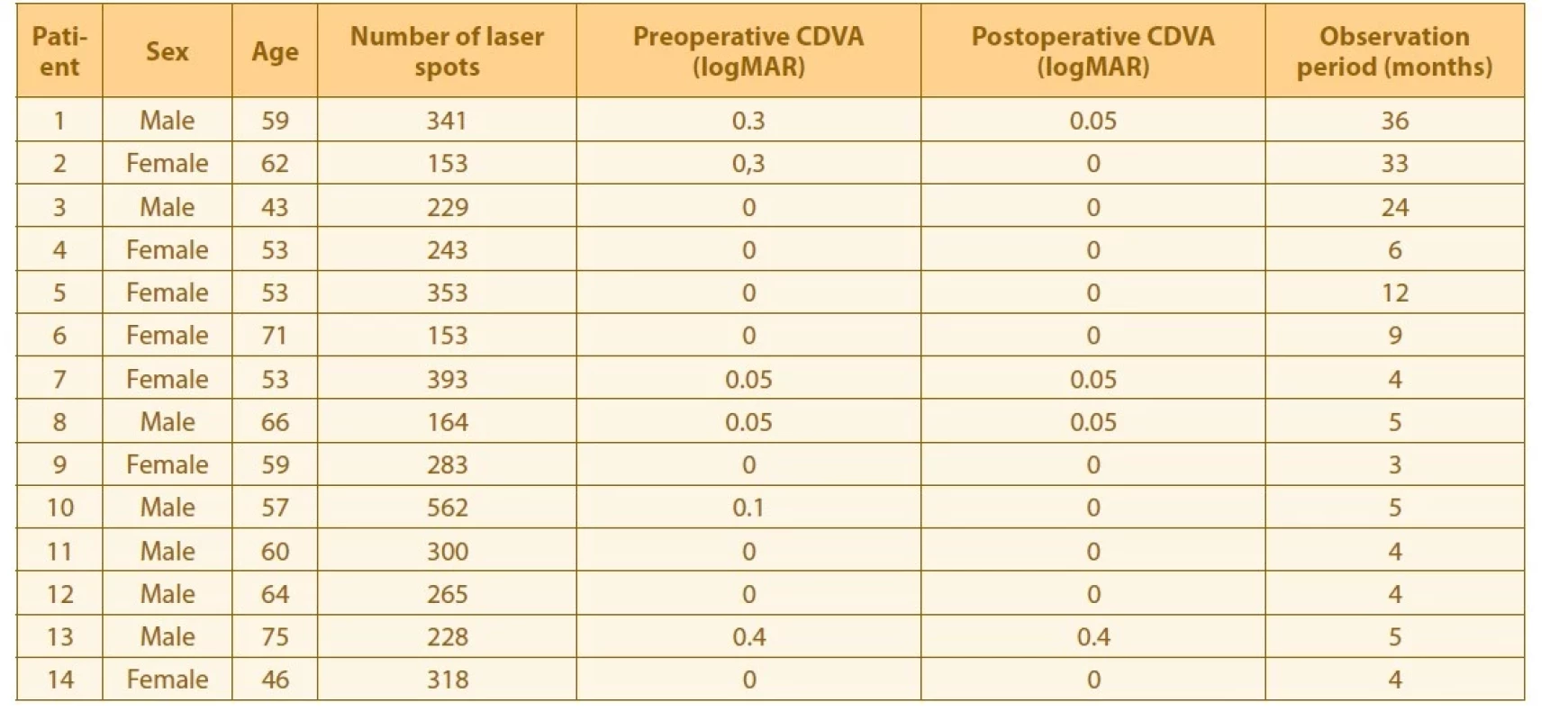 Comparison of preoperative and postoperative visual functions and information on the number of applied laser points