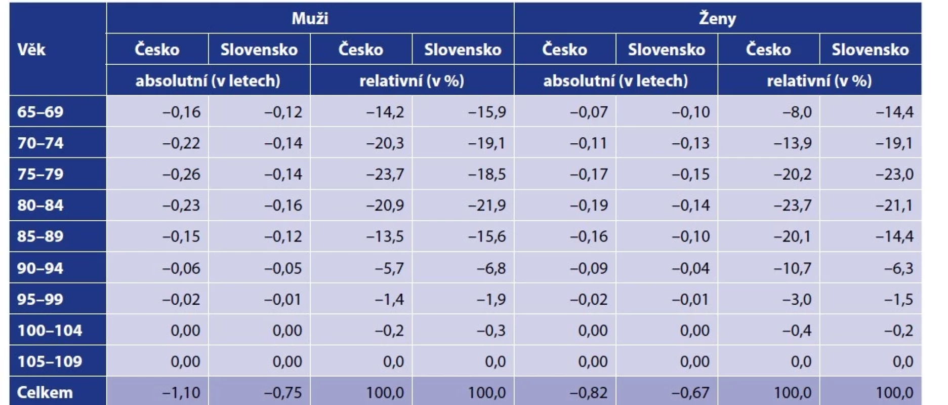 Příspěvky věkových skupin ke změně intervalové naděje dožití mezi přesnými věky 65–110 let mezi rokem 2019 a 2020
v Česku a na Slovensku<br>
Table 1. Age group contributions to the change in interval life expectancy between exact ages 65 and 110 years between 2019
and 2020 in Czechia and Slovakia