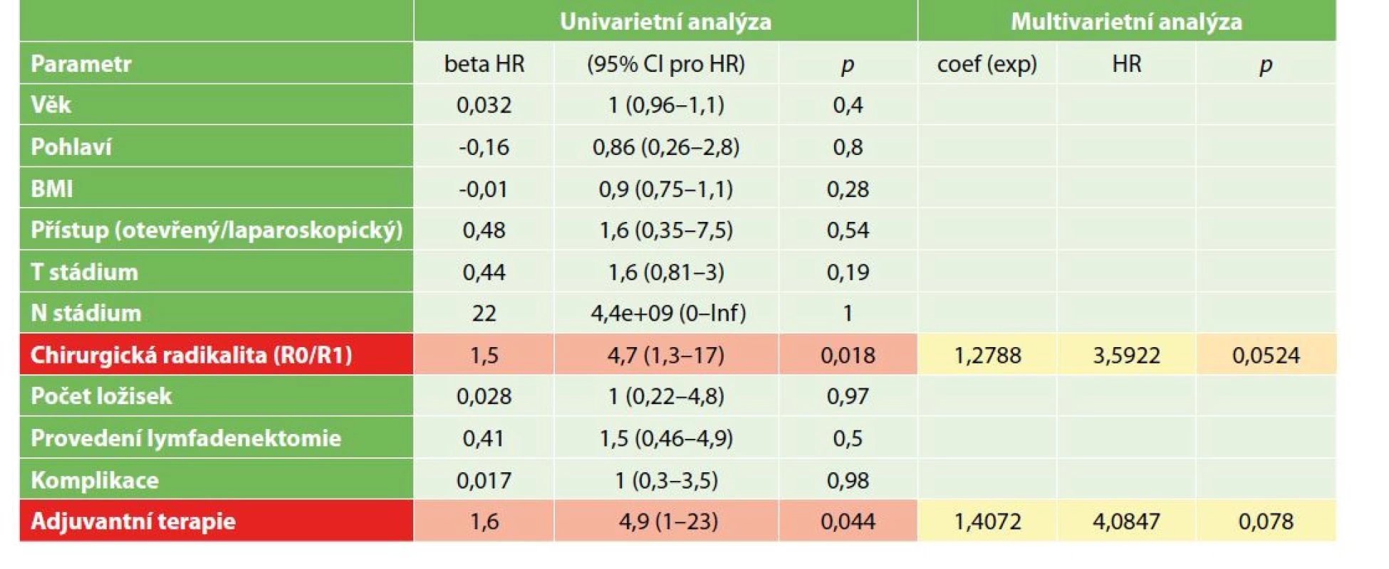 Analýza přežití resekovaných nemocných, univarietní a multivarietní analýza rizikových faktorů přežití bez známek
choroby<br>
Tab. 5: Survival analysis of resected patients, univariate and multivariate analysis of risk factors – disease-free survival