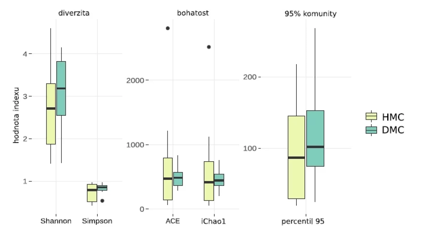 Porovnání hodnot indexů alfa diverzity pro vzorky moči z horních a dolních močových cest; v žádném
z nich není rozdíl statisticky významný; bližší vysvětlení významu jednotlivých indexů v textu <br> 
Fig. 1. Alpha diversity indices of samples from the upper and lower urinary tract, respectively; o statistically
significant differences were detected; see text for details