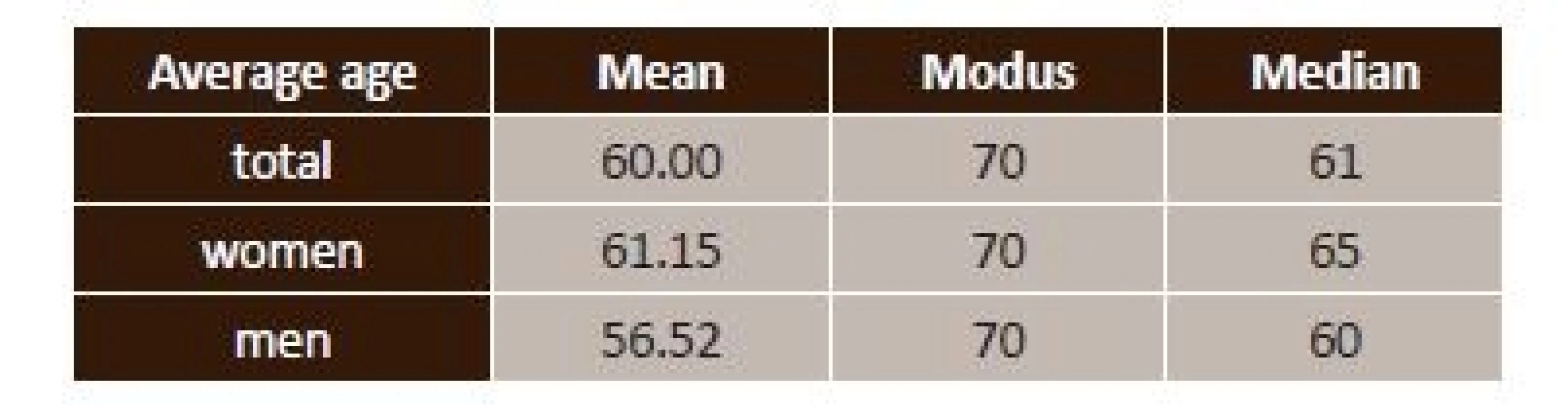 Age composition of patients with lymphoma disease
