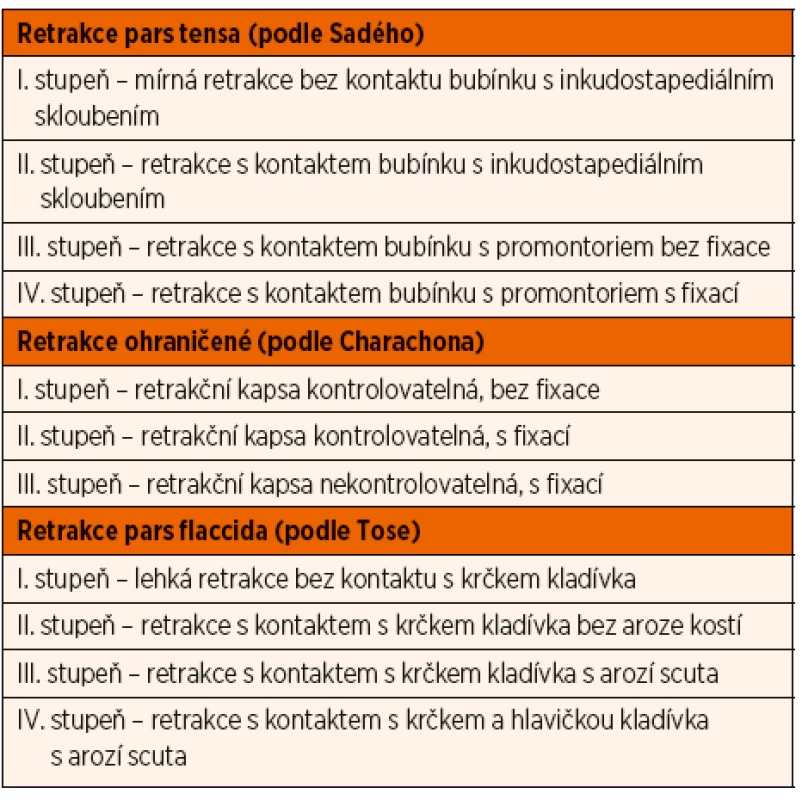 Klasifikace retrakcí částí bubínku podle různých autorů.