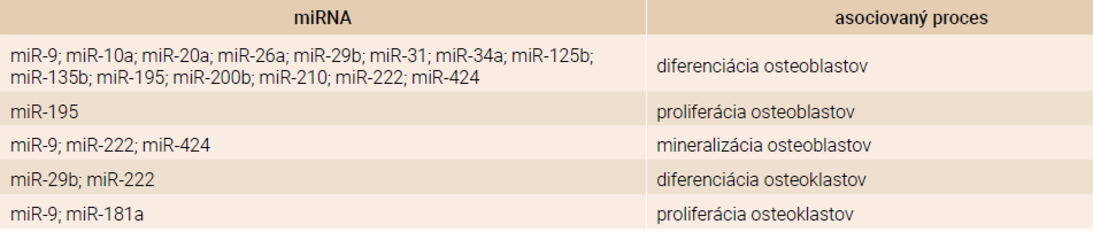 MiRNA zahrnuté do procesu regulácie metabolizmu kostí. Upravené podľa [20]