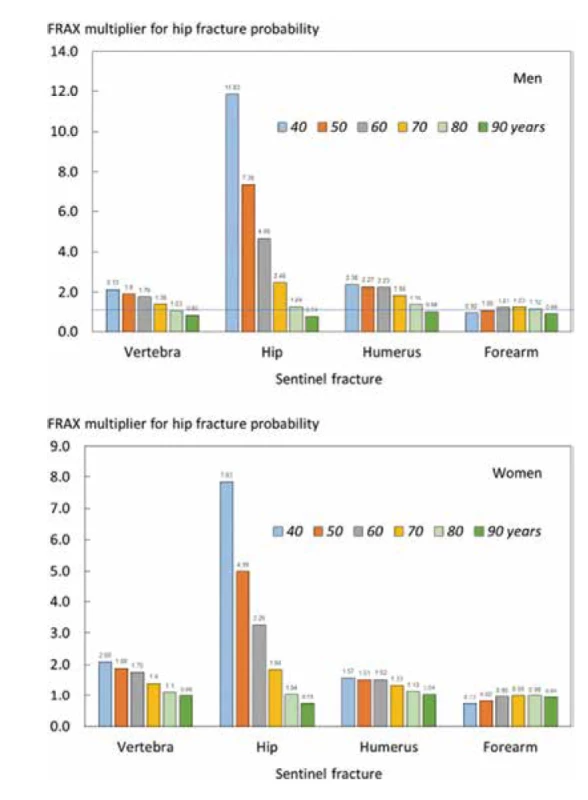 Ratio of 10-year probabilities
of a hip fracture by age in
men (top panel) and women
(lower panel). The ratio is the 10-
year probability of hip fracture for
a recent fracture (within 2 years)
at the sites shown divided by 10-
year probability at any site irrespective
of its recency