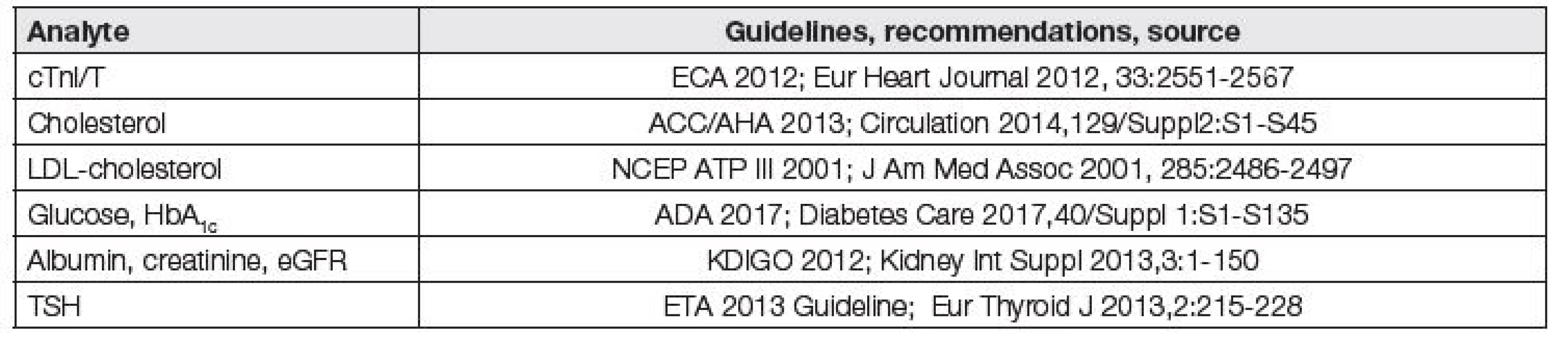 Possible application for derivation of analytical performance specifications from clinical outcomes