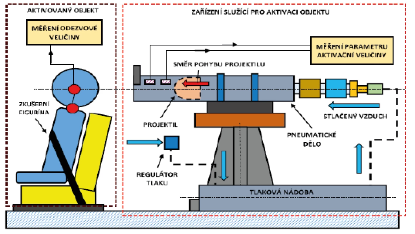 Uspořádání měřicího řetězce – schématické znázornění