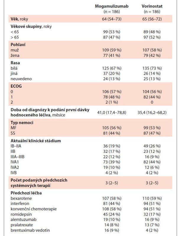 Vstupní charakteristiky souboru studie MAVORIC; převzato z [37].