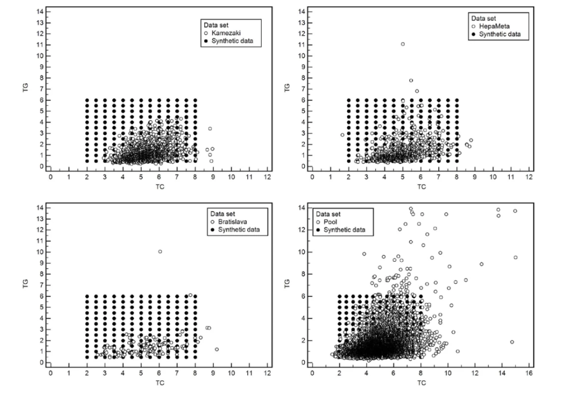Bodové grafy ukazujúce v dvojrozmernom priestore dvojice hodnôt celkový cholesterol a triglyceridy namerané na 4 rôznych súboroch a zároveň
priemet do hodnôt umelého súboru