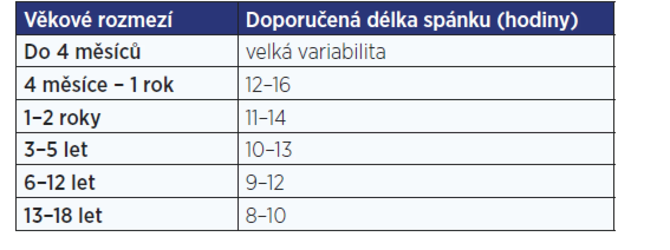 Doporučované trvání spánku pro dětský věk
(podle: American Academy of Sleep Medicine, 2016)