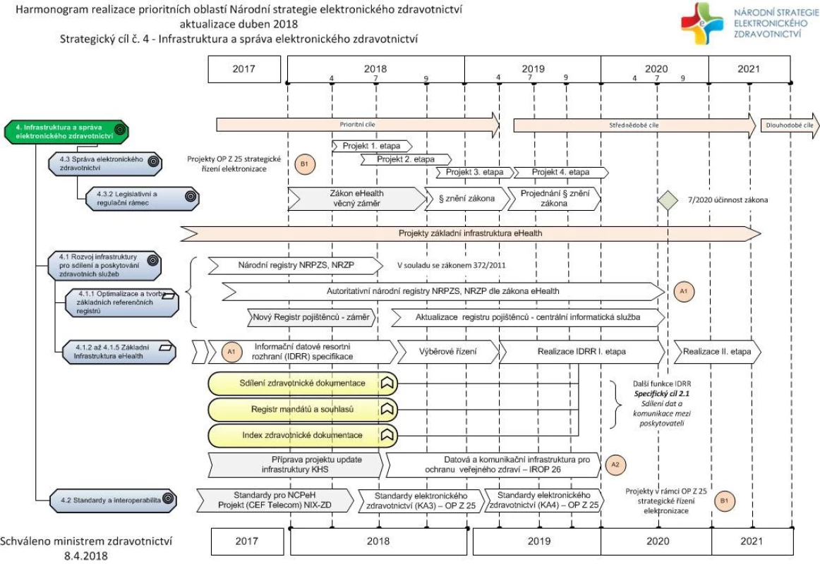 Národní strategie elektronického zdravotnictví na léta 2017–2021