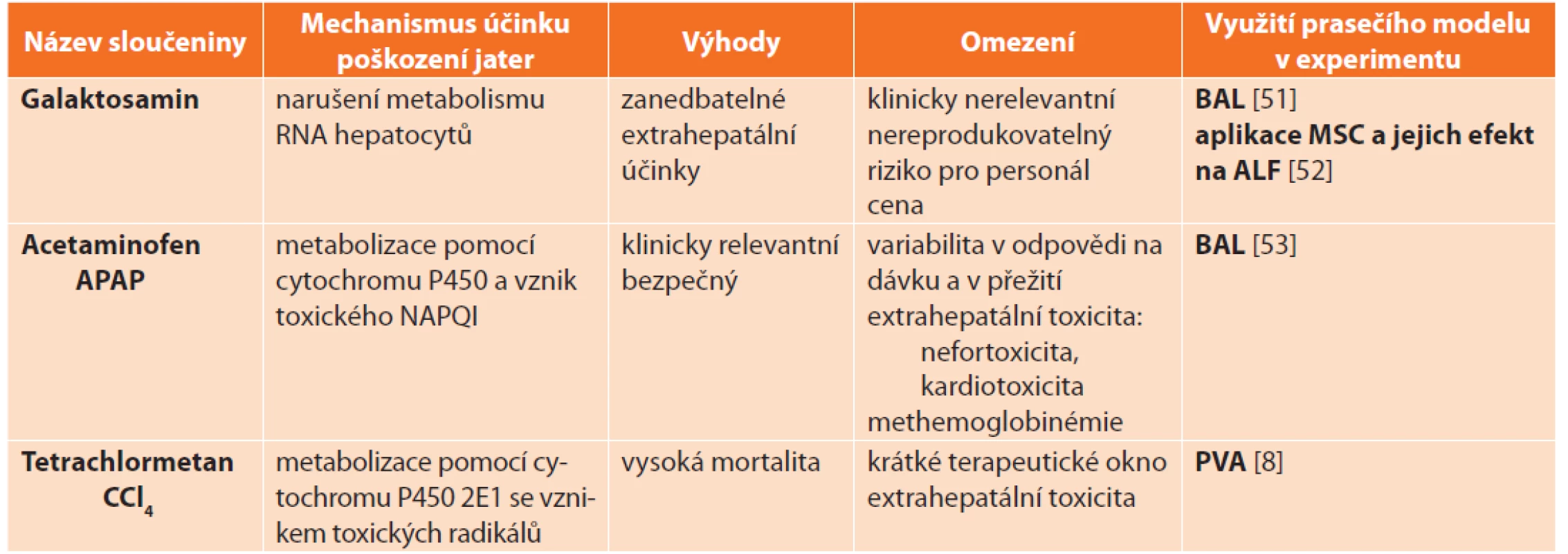 Farmakologické modely akutního jaterního selhání a jejich využití v experimentu na praseti<br>
Tab. 5: Pharmacological models of acute liver failure and their application in experimental research on pigs