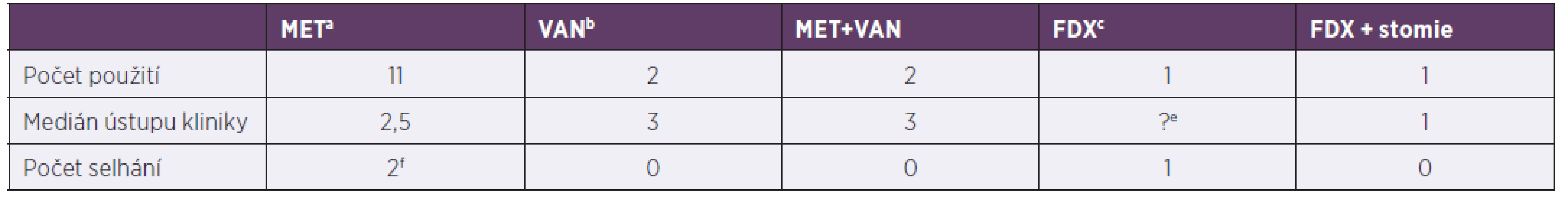 Terapie závažných klostridiových kolitid za hospitalizace, 2013–2017<br>
Table 4. In-hospital treatment of severe Clostridium difficile infection, 2013–2017