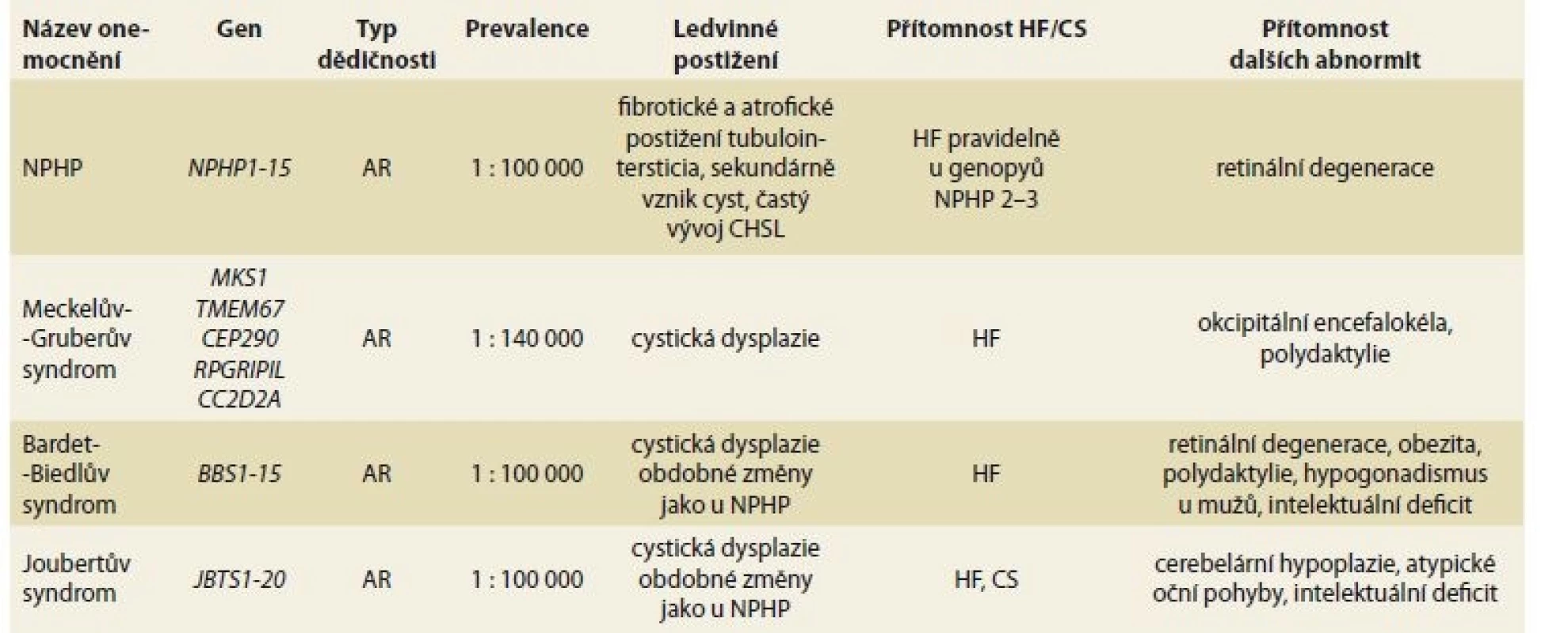 Hepatální fibróza u vzácných dědičných multisystémových onemocnění s postižením ledvin.<br>
Tab. 2. Hepatal fibrosis in rare hereditary multisystem diseases with renal impairment.