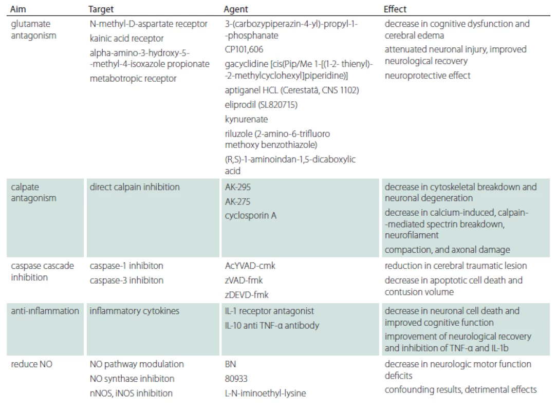 Targets and agents used to treat the secondary phase of traumatic brain injury.