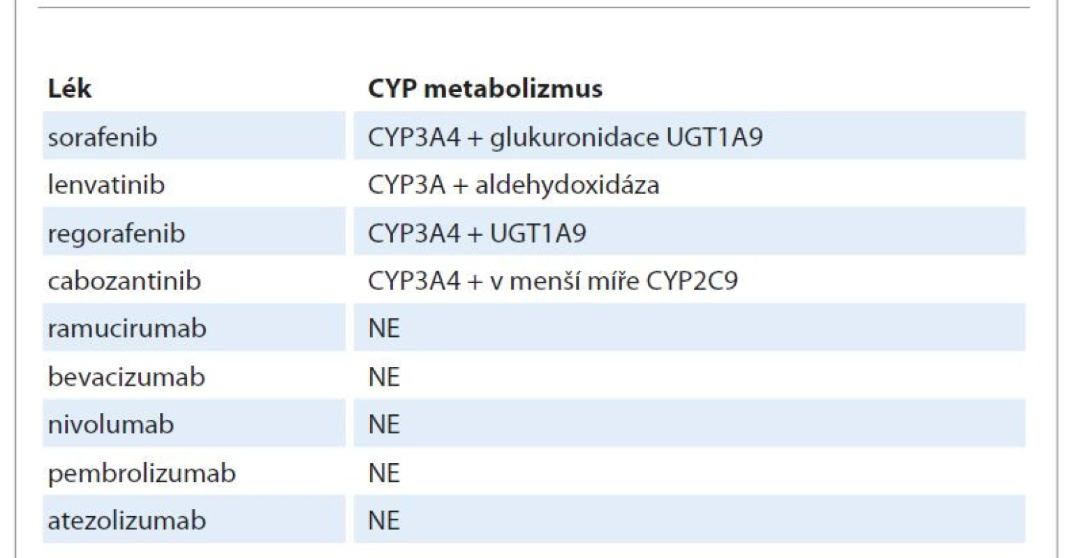 Úloha cytochromu P450 v metabolizmu molekul protinádorové léčby
u hepatocelulárního karcinomu.