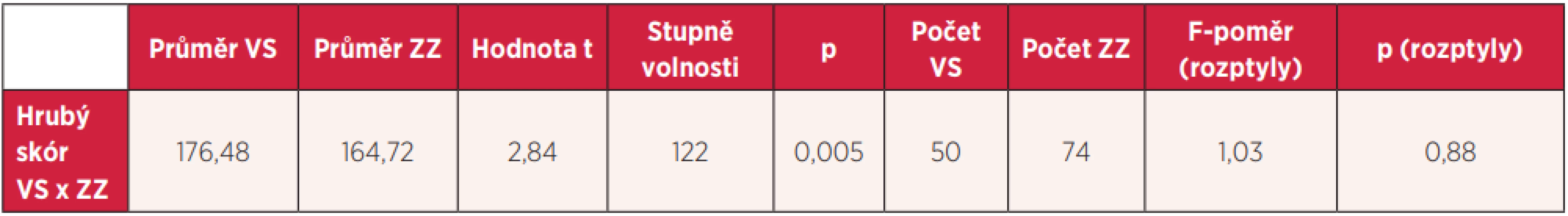 T-test rozdílu průměrů hrubých skórů u obou oborů
