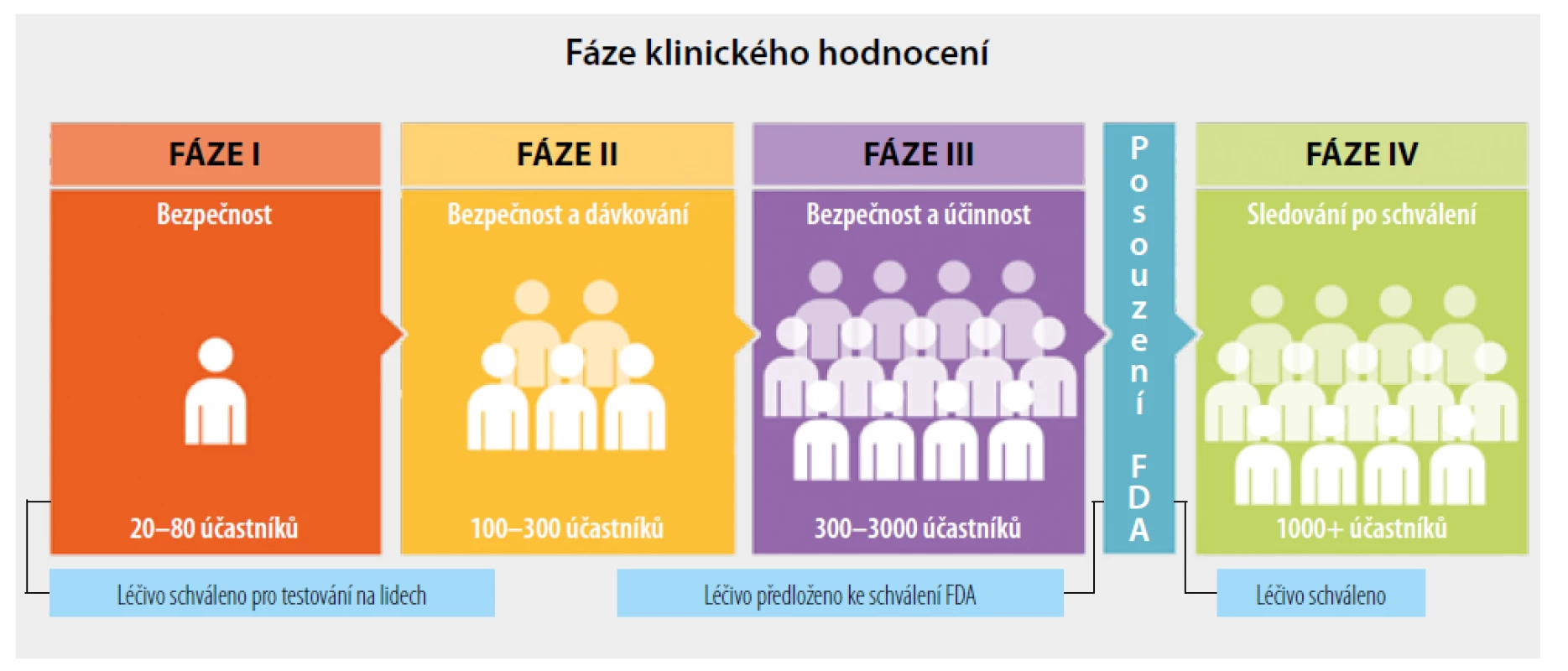 Klinické fáze vývoje nového léčivého přípravku. [Upraveno podle 6]