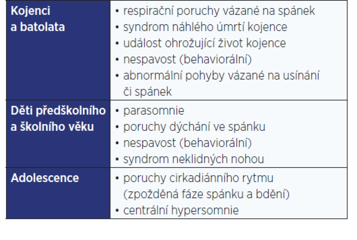 Nejčastější poruchy spánku v dětství
dle věkových kategorií