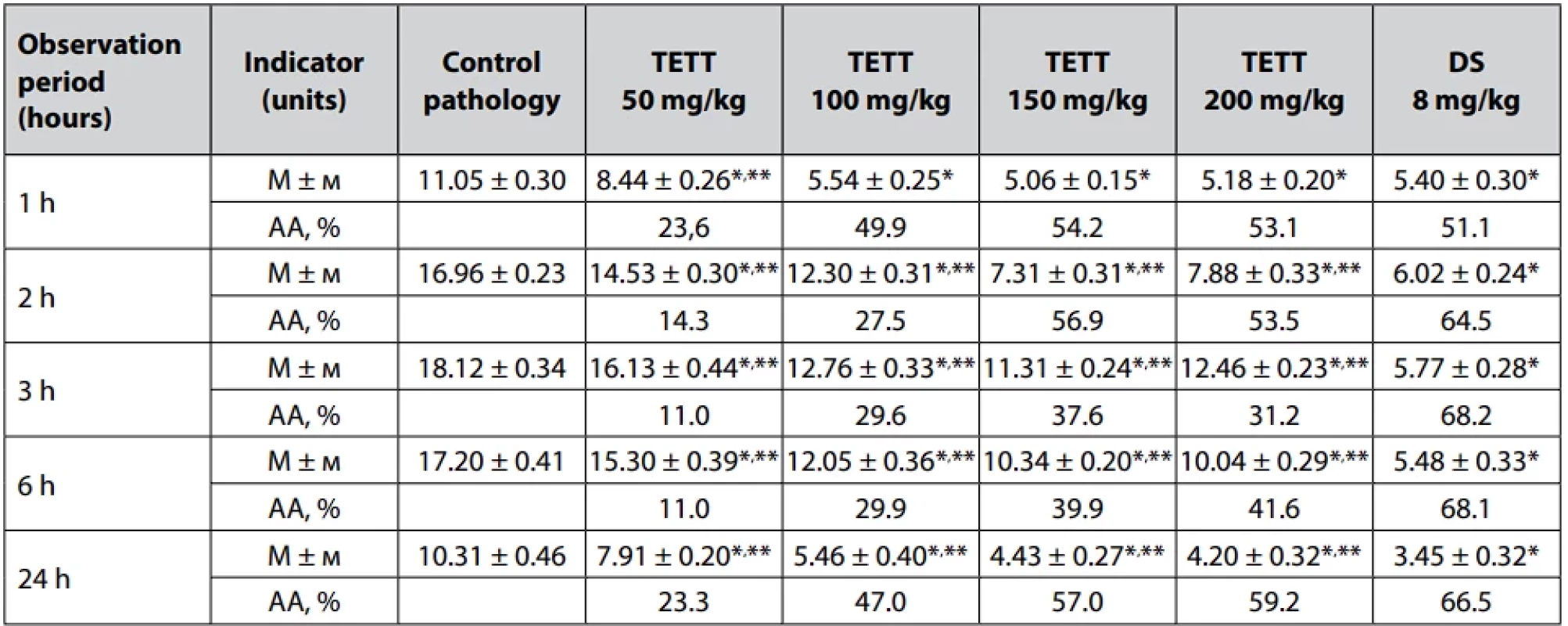 Anti-inflammatory activity of TETT and diclofenac sodium on the model of carrageenan edema in rats (M ± m), n = 8