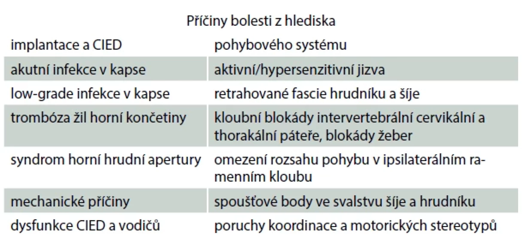 Příčiny bolesti v oblasti implantovaného srdečního implantabilního elektronického zařízení (CIED) a ipsilaterálního ramene.</br> Tab. 1. Causes of pain in the area of the implanted cardiac implantable electronic device (CIED) and the ipsilateral arm.