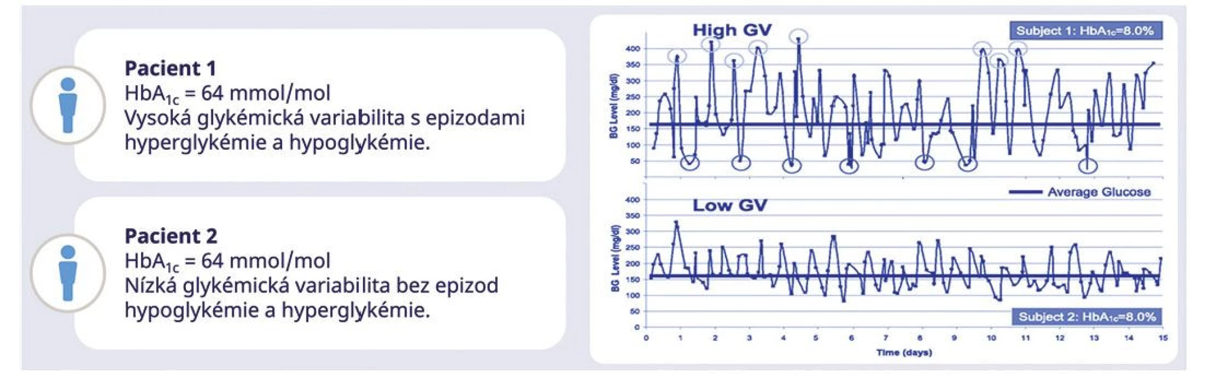 Převzato a upraveno podle Kovatchev et al., Diabetes Care 2016;39(4):502-510