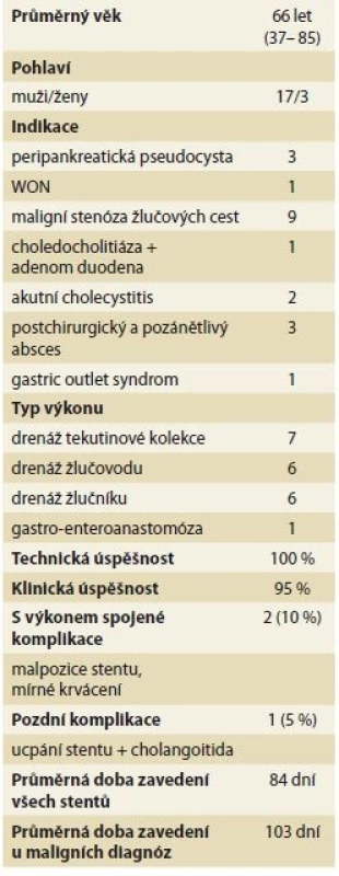 Výsledky EUS navigovaných výkonů u souboru 20 pacientů.<br>
Tab. 2. The results of EUS guided drainages in 20 patients cohort.