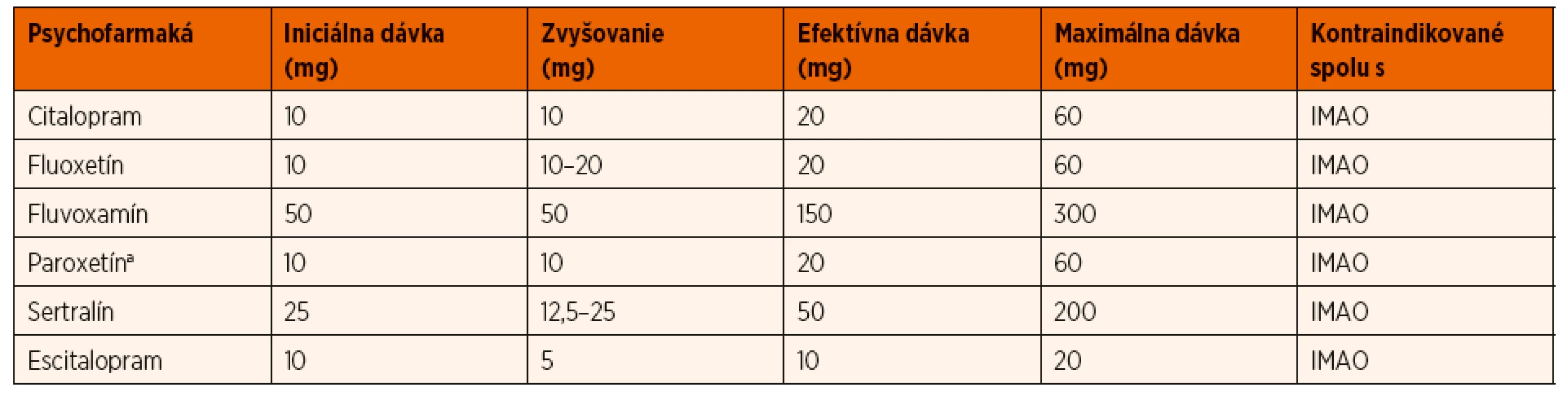 Titrácia SSRI (odporúčané podľa GLAD-PC) [14].