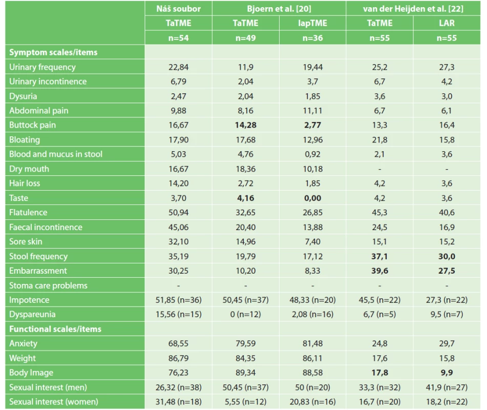 Výsledky dotazníku EORTC QLQ-CR29 u TaTME ve FN Brno a na zahraničních pracovištích<br>
Tab. 3: Results of EORTC QLQ-CR29 in TaTME at the University Hospital Brno in comparison with other studies