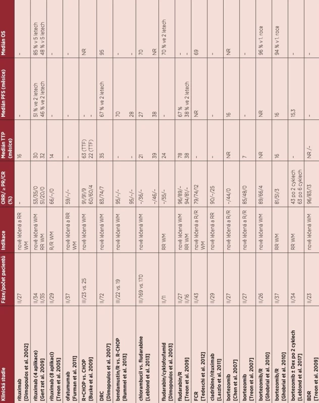 Přehled režimů u nově léčené a relabované/refrakterní Waldenströmovy makroglobulinemie