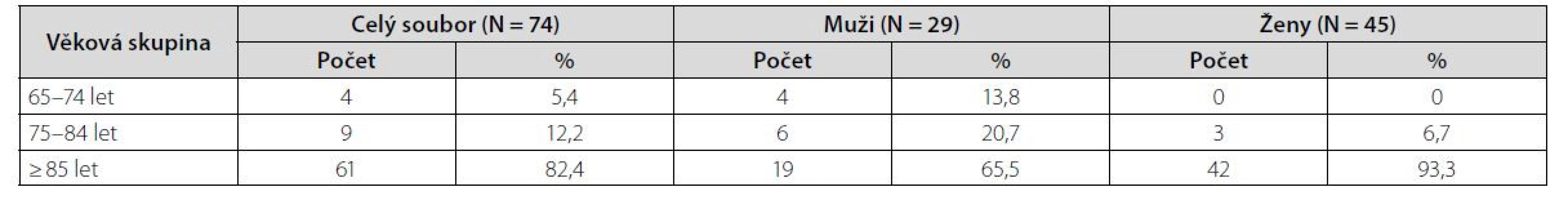 Rozložení souboru klientů se zastoupením mužů a žen v jednotlivých věkových skupinách