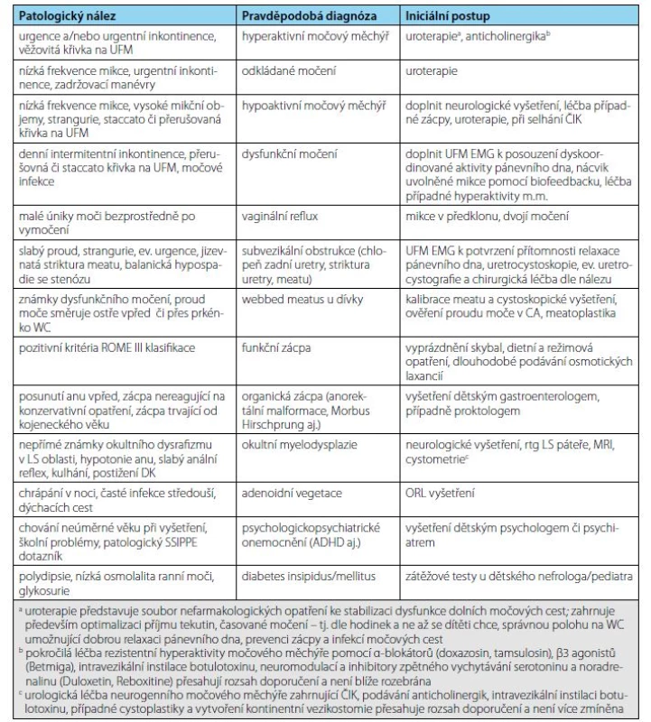 Nejběžnější nálezy u pacientů s nočním pomočováním svědčící pro komorbidity a NMNE a jejich iniciální
léčba<br>
Tab. 1. Most common findings in patients with night incontinence indicating for comorbidities and NMNE and
their initial treatment