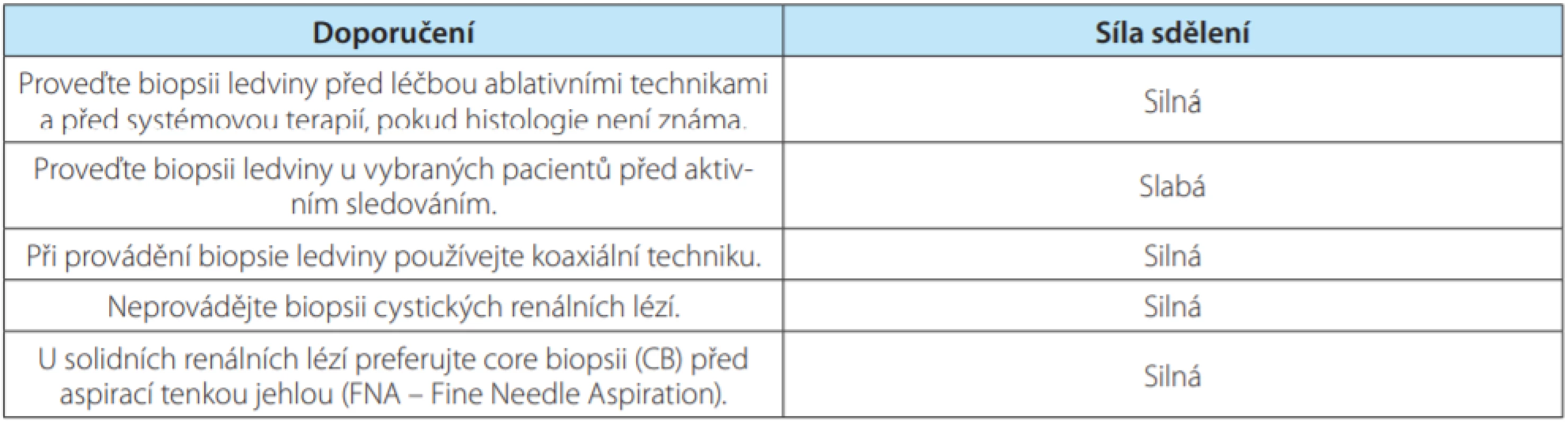 Doporučení Evropské urologické společnosti pro provádění biopsie ledviny (8)<br>
Tab. 6. The European Association of Urology Guidelines on renal tumor biopsy (8)