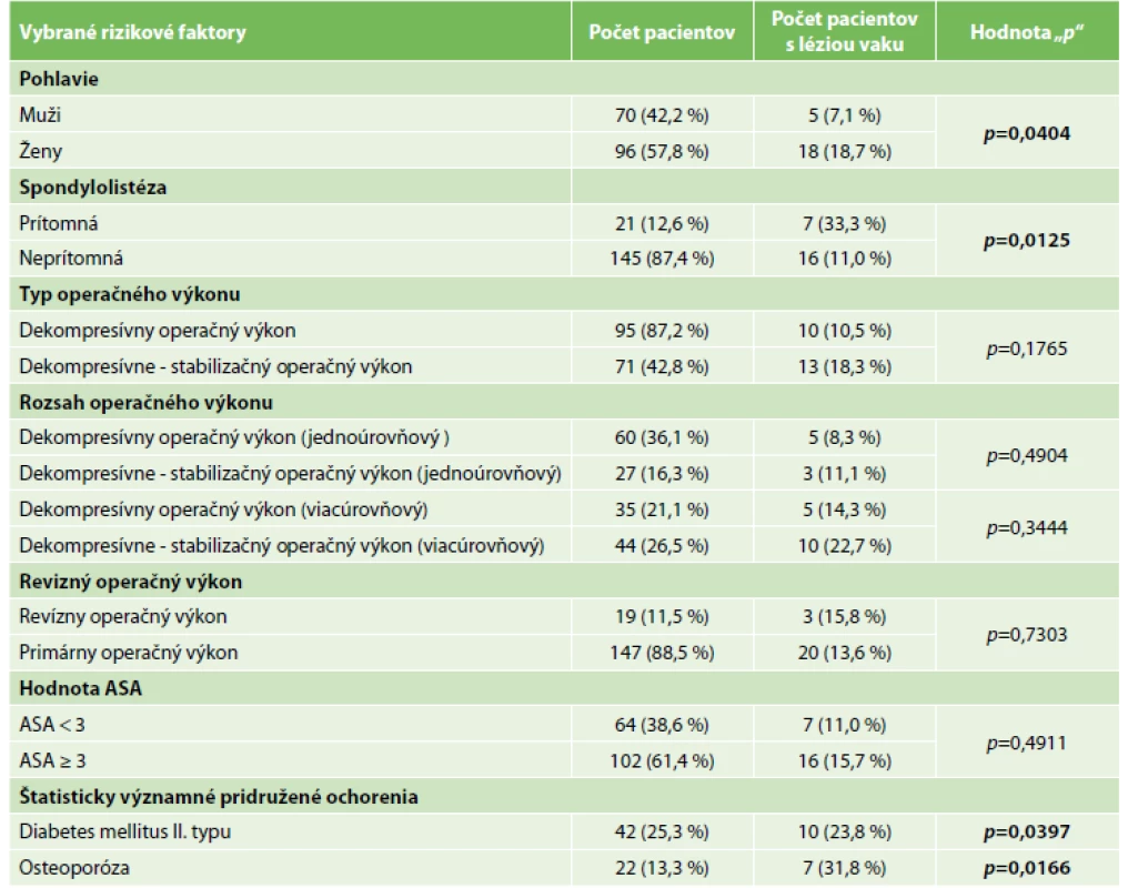 Analýza vybraných rizikových faktorov peroperačnej durotómie<br>
Fig. 1: Analysis of selected risk factors of unintended peroperative durotomy