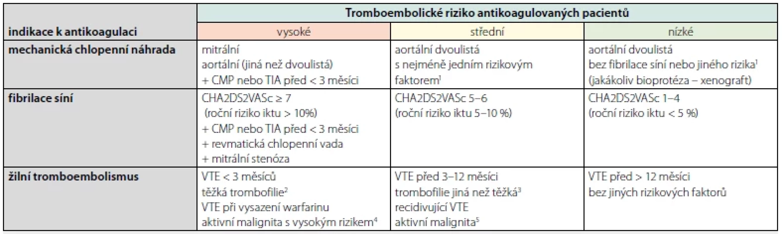 Přemostění (bridging) při vysazení warfarinu pomocí nízkomolekulárního heparinu. Přemostění (bridging) při vysazení warfarinu (nikoliv DOAC)
pomocí LMWH je indikováno dle tromboembolického rizika (indikováno u vysokého a neindikováno u nízkého rizika, k individuálnímu zvážení u středního
rizika)