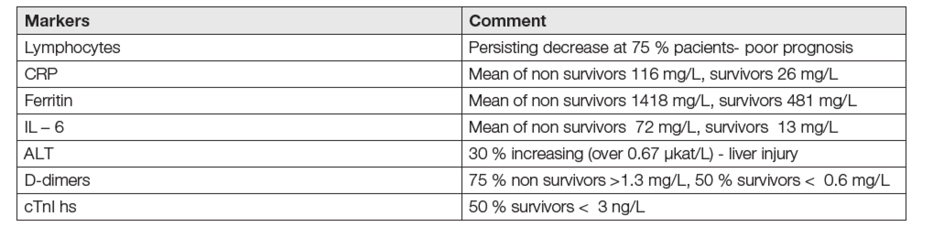Key laboratory tests for COVID-19 patients prognosis
