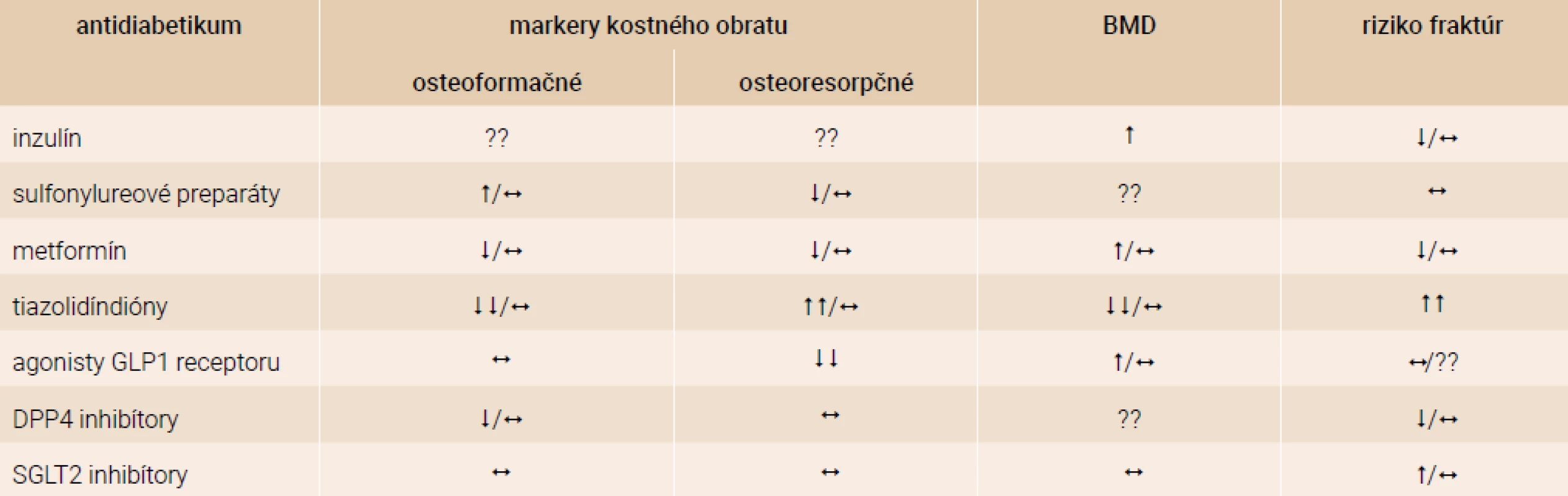 Efekt antidiabetík na kostný metabolizmus. Upravené podľa [44–46]