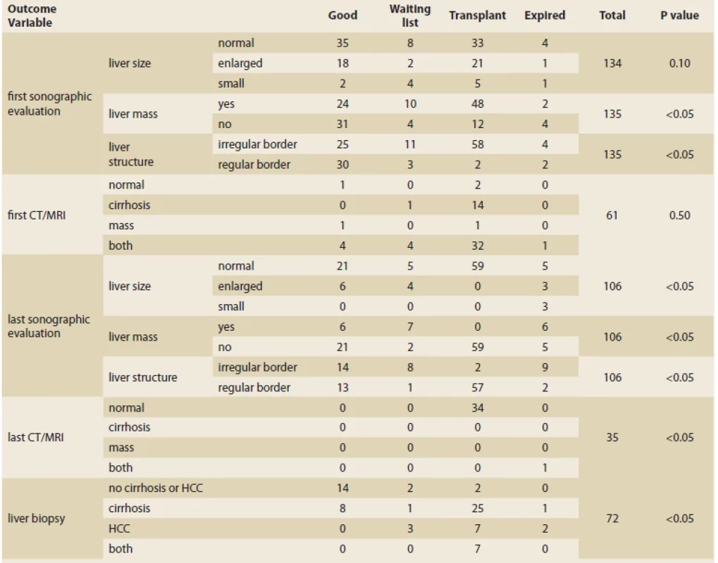The relationship between ultrasound, CT, MRI, and biopsy fi ndings and the patient‘s outcome. <br> 
Tab. 2. Vztah mezi nálezy ultrazvuku, CT, MR a biopsie a výsledkem pacienta.