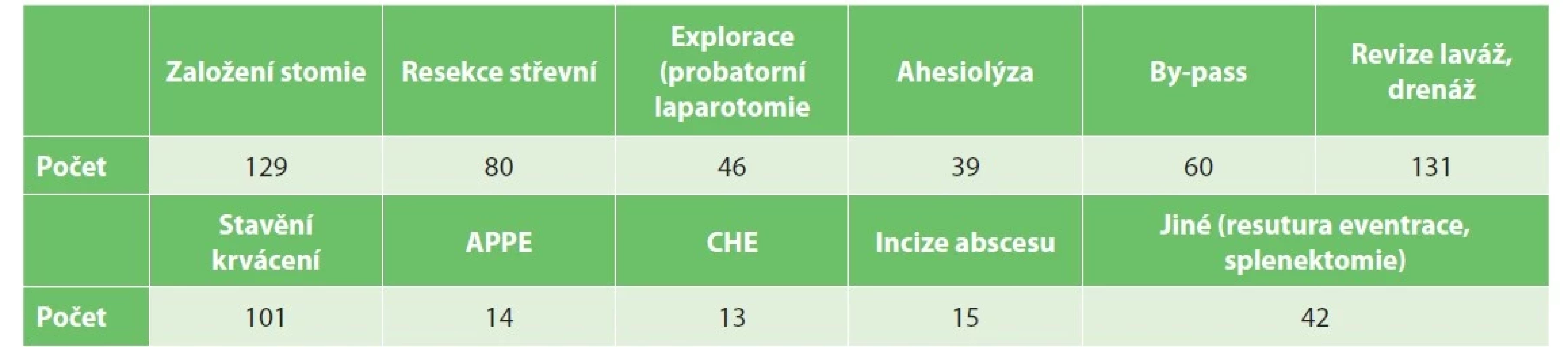 Typy a počty operačních výkonů<br>
Tab. 2: Types and numbers of surgical interventions