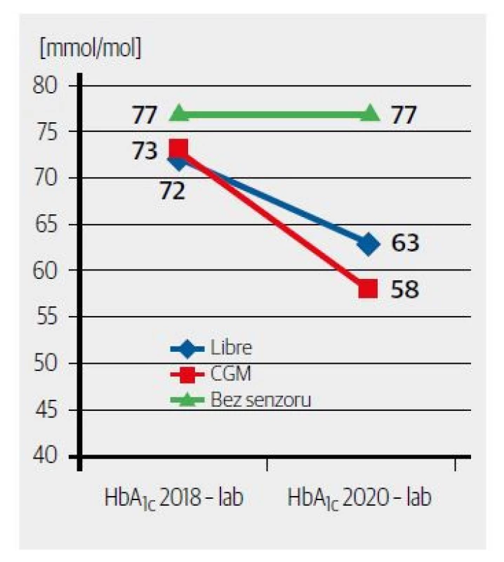 Vývoj kompenzace diabetu po nasazení
CGM. [Zdroj: vlastní data autorky]