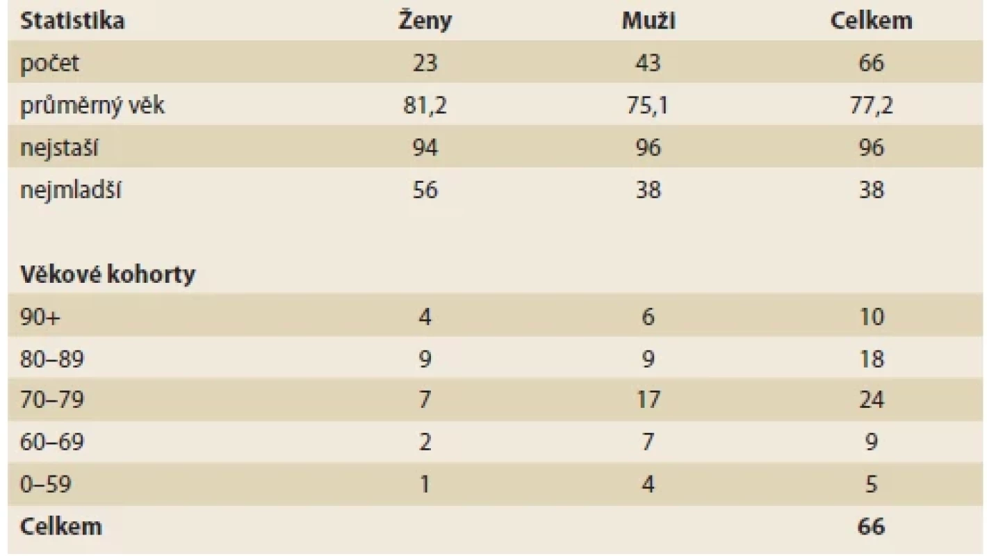 Věkové rozdělení souboru po dekádách. <br> 
Tab. 1. Age distribution of the fi le by decades.