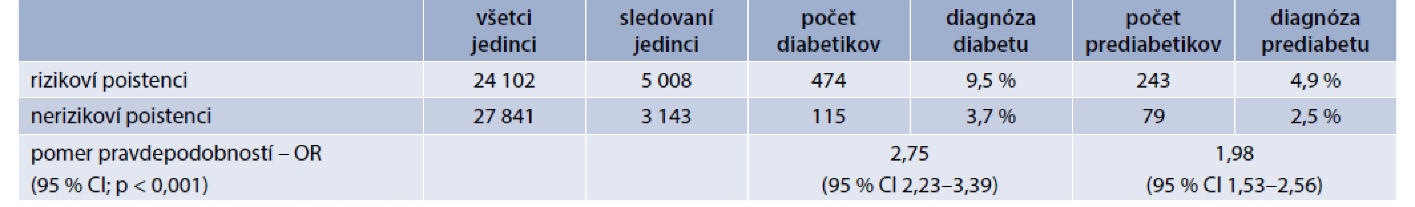 Úspešnosť záchytu diabetu a prediabetu z pohľadu prítomnosti komorbidít zvyšujúcich
pravdepodobnosť manifestácie diabetu. Vlastné údaje autorov